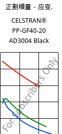 正割模量－应变.  , CELSTRAN® PP-GF40-20 AD3004 Black, PP-GLF40, Celanese