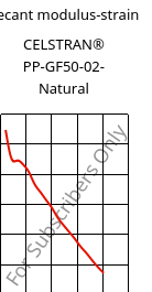 Secant modulus-strain , CELSTRAN® PP-GF50-02- Natural, PP-GLF50, Celanese