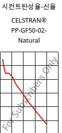 시컨트탄성율-신율 , CELSTRAN® PP-GF50-02- Natural, PP-GLF50, Celanese