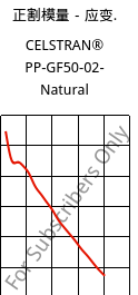 正割模量－应变.  , CELSTRAN® PP-GF50-02- Natural, PP-GLF50, Celanese