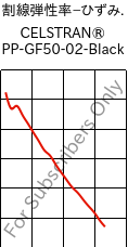  割線弾性率−ひずみ. , CELSTRAN® PP-GF50-02-Black, PP-GLF50, Celanese