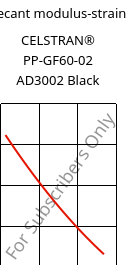 Secant modulus-strain , CELSTRAN® PP-GF60-02 AD3002 Black, PP-GLF60, Celanese