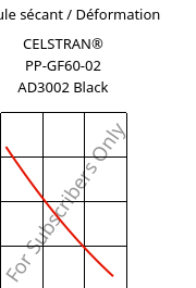 Module sécant / Déformation , CELSTRAN® PP-GF60-02 AD3002 Black, PP-GLF60, Celanese