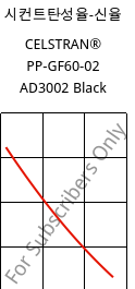 시컨트탄성율-신율 , CELSTRAN® PP-GF60-02 AD3002 Black, PP-GLF60, Celanese