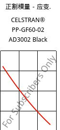 正割模量－应变.  , CELSTRAN® PP-GF60-02 AD3002 Black, PP-GLF60, Celanese