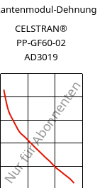 Sekantenmodul-Dehnung , CELSTRAN® PP-GF60-02 AD3019, PP-GLF60, Celanese