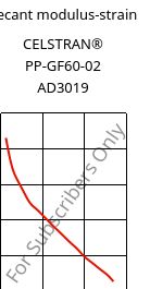 Secant modulus-strain , CELSTRAN® PP-GF60-02 AD3019, PP-GLF60, Celanese