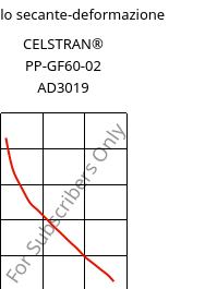 Modulo secante-deformazione , CELSTRAN® PP-GF60-02 AD3019, PP-GLF60, Celanese