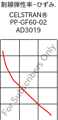  割線弾性率−ひずみ. , CELSTRAN® PP-GF60-02 AD3019, PP-GLF60, Celanese