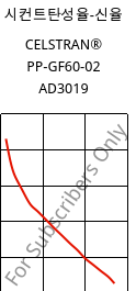 시컨트탄성율-신율 , CELSTRAN® PP-GF60-02 AD3019, PP-GLF60, Celanese
