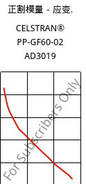 正割模量－应变.  , CELSTRAN® PP-GF60-02 AD3019, PP-GLF60, Celanese