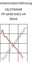 Sekantenmodul-Dehnung , CELSTRAN® PP-GF60-0453 HF Black, PP-GLF60, Celanese