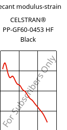 Secant modulus-strain , CELSTRAN® PP-GF60-0453 HF Black, PP-GLF60, Celanese