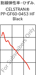  割線弾性率−ひずみ. , CELSTRAN® PP-GF60-0453 HF Black, PP-GLF60, Celanese
