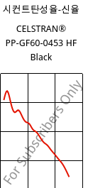 시컨트탄성율-신율 , CELSTRAN® PP-GF60-0453 HF Black, PP-GLF60, Celanese