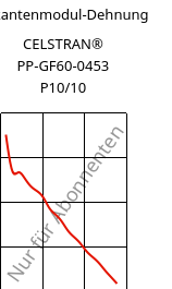 Sekantenmodul-Dehnung , CELSTRAN® PP-GF60-0453 P10/10, PP-GLF60, Celanese