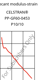 Secant modulus-strain , CELSTRAN® PP-GF60-0453 P10/10, PP-GLF60, Celanese