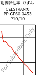  割線弾性率−ひずみ. , CELSTRAN® PP-GF60-0453 P10/10, PP-GLF60, Celanese