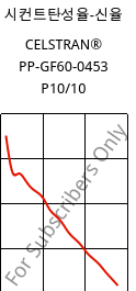 시컨트탄성율-신율 , CELSTRAN® PP-GF60-0453 P10/10, PP-GLF60, Celanese