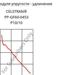 Секущая модуля упругости - удлинение , CELSTRAN® PP-GF60-0453 P10/10, PP-GLF60, Celanese