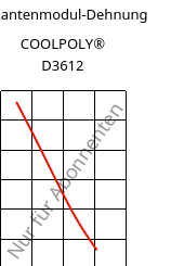 Sekantenmodul-Dehnung , COOLPOLY® D3612, PA6, Celanese