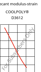 Secant modulus-strain , COOLPOLY® D3612, PA6, Celanese