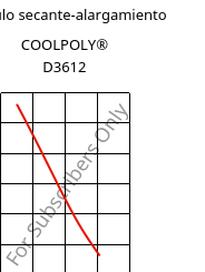 Módulo secante-alargamiento , COOLPOLY® D3612, PA6, Celanese