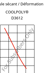 Module sécant / Déformation , COOLPOLY® D3612, PA6, Celanese