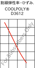  割線弾性率−ひずみ. , COOLPOLY® D3612, PA6, Celanese