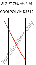 시컨트탄성율-신율 , COOLPOLY® D3612, PA6, Celanese
