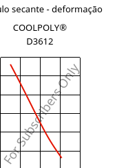 Módulo secante - deformação , COOLPOLY® D3612, PA6, Celanese