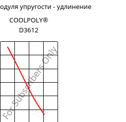 Секущая модуля упругости - удлинение , COOLPOLY® D3612, PA6, Celanese