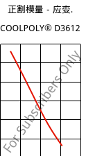 正割模量－应变.  , COOLPOLY® D3612, PA6, Celanese