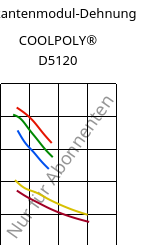 Sekantenmodul-Dehnung , COOLPOLY® D5120, PPS, Celanese