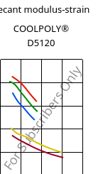 Secant modulus-strain , COOLPOLY® D5120, PPS, Celanese