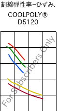  割線弾性率−ひずみ. , COOLPOLY® D5120, PPS, Celanese