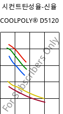 시컨트탄성율-신율 , COOLPOLY® D5120, PPS, Celanese