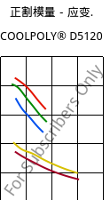 正割模量－应变.  , COOLPOLY® D5120, PPS, Celanese