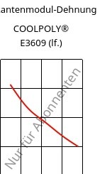 Sekantenmodul-Dehnung , COOLPOLY® E3609 (feucht), PA6, Celanese