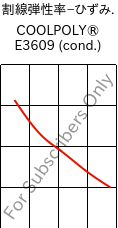  割線弾性率−ひずみ. , COOLPOLY® E3609 (調湿), PA6, Celanese