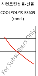 시컨트탄성율-신율 , COOLPOLY® E3609 (응축), PA6, Celanese