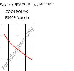 Секущая модуля упругости - удлинение , COOLPOLY® E3609 (усл.), PA6, Celanese