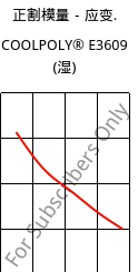 正割模量－应变.  , COOLPOLY® E3609 (状况), PA6, Celanese