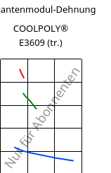 Sekantenmodul-Dehnung , COOLPOLY® E3609 (trocken), PA6, Celanese