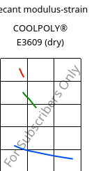 Secant modulus-strain , COOLPOLY® E3609 (dry), PA6, Celanese