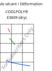 Module sécant / Déformation , COOLPOLY® E3609 (sec), PA6, Celanese