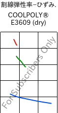  割線弾性率−ひずみ. , COOLPOLY® E3609 (乾燥), PA6, Celanese