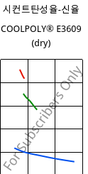 시컨트탄성율-신율 , COOLPOLY® E3609 (건조), PA6, Celanese