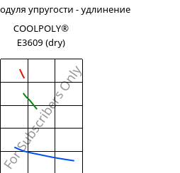 Секущая модуля упругости - удлинение , COOLPOLY® E3609 (сухой), PA6, Celanese