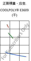 正割模量－应变.  , COOLPOLY® E3609 (烘干), PA6, Celanese